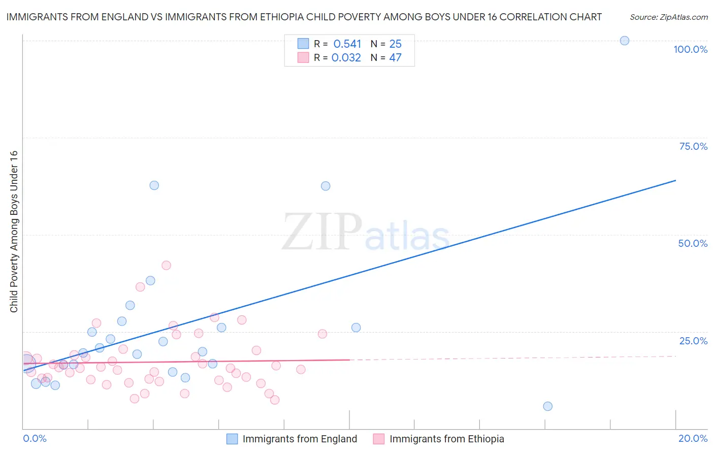 Immigrants from England vs Immigrants from Ethiopia Child Poverty Among Boys Under 16