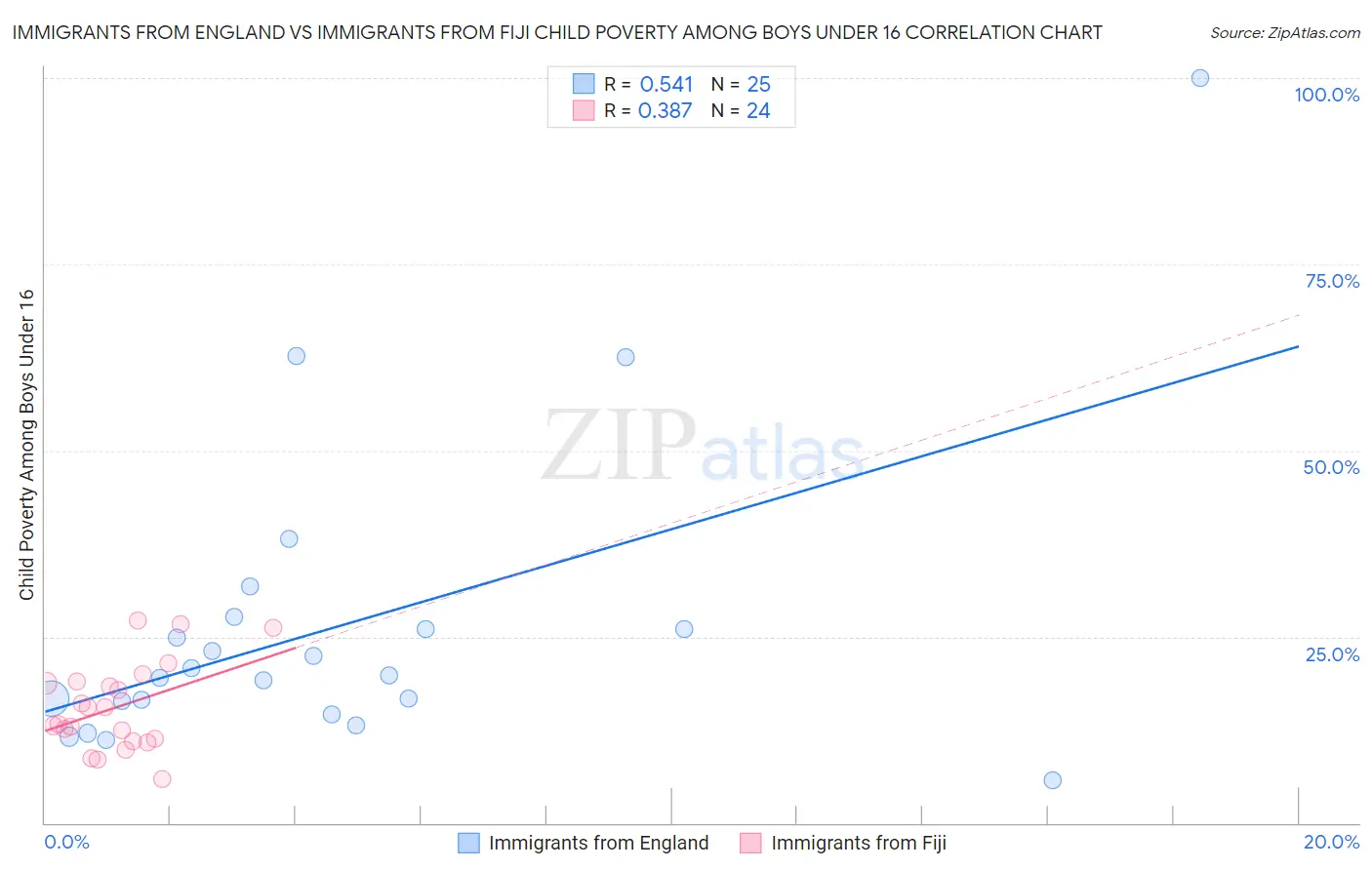 Immigrants from England vs Immigrants from Fiji Child Poverty Among Boys Under 16