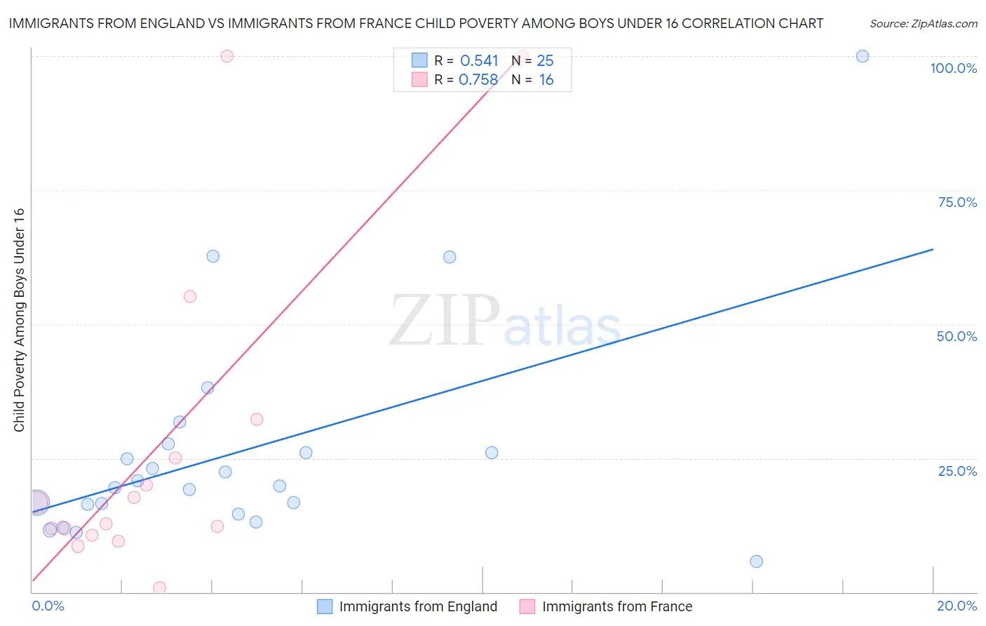Immigrants from England vs Immigrants from France Child Poverty Among Boys Under 16