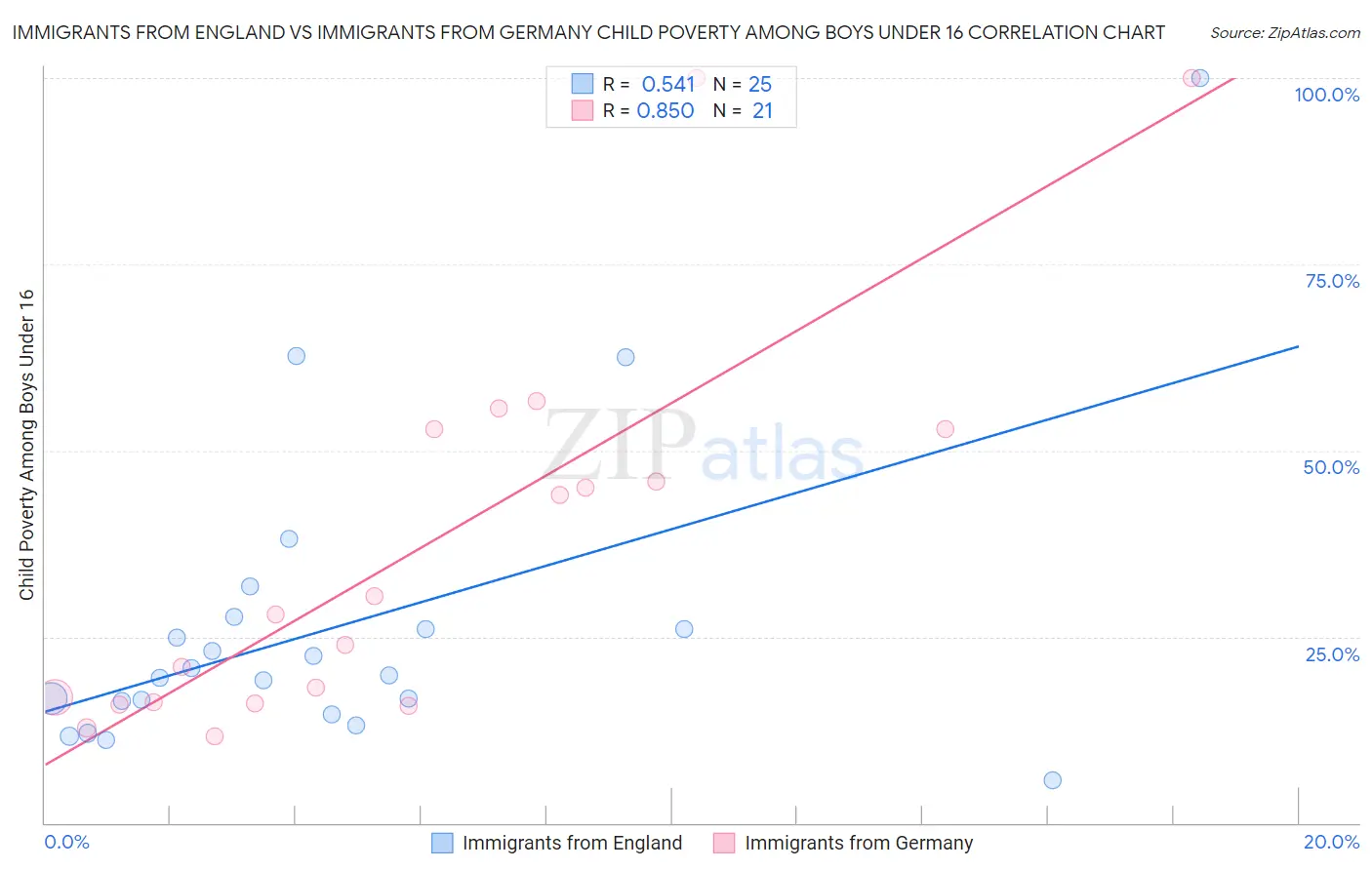 Immigrants from England vs Immigrants from Germany Child Poverty Among Boys Under 16