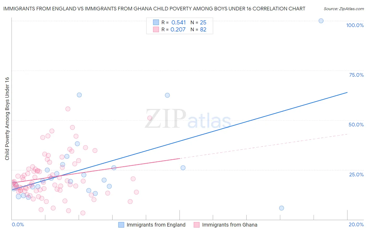 Immigrants from England vs Immigrants from Ghana Child Poverty Among Boys Under 16