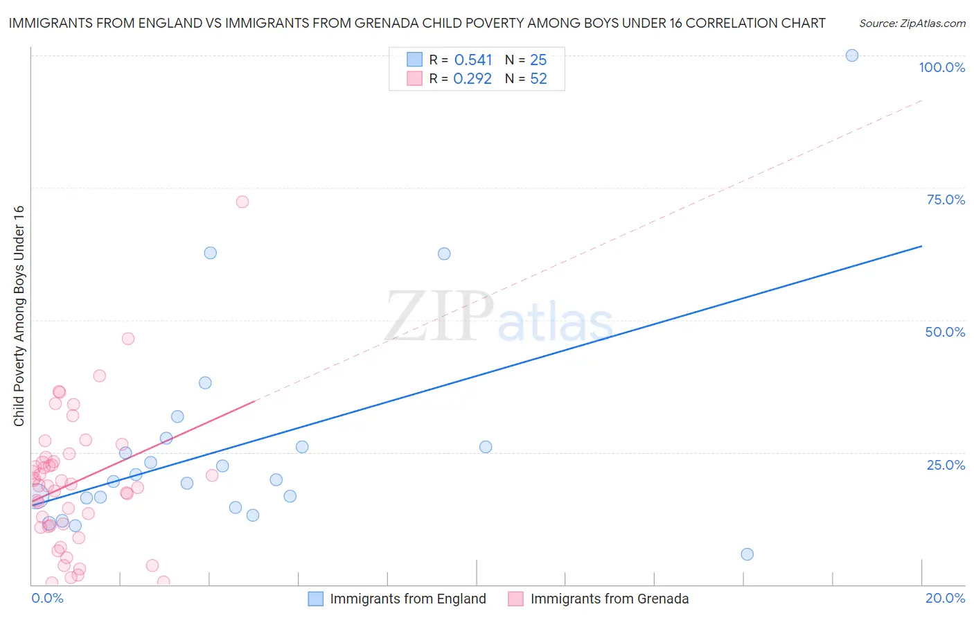 Immigrants from England vs Immigrants from Grenada Child Poverty Among Boys Under 16