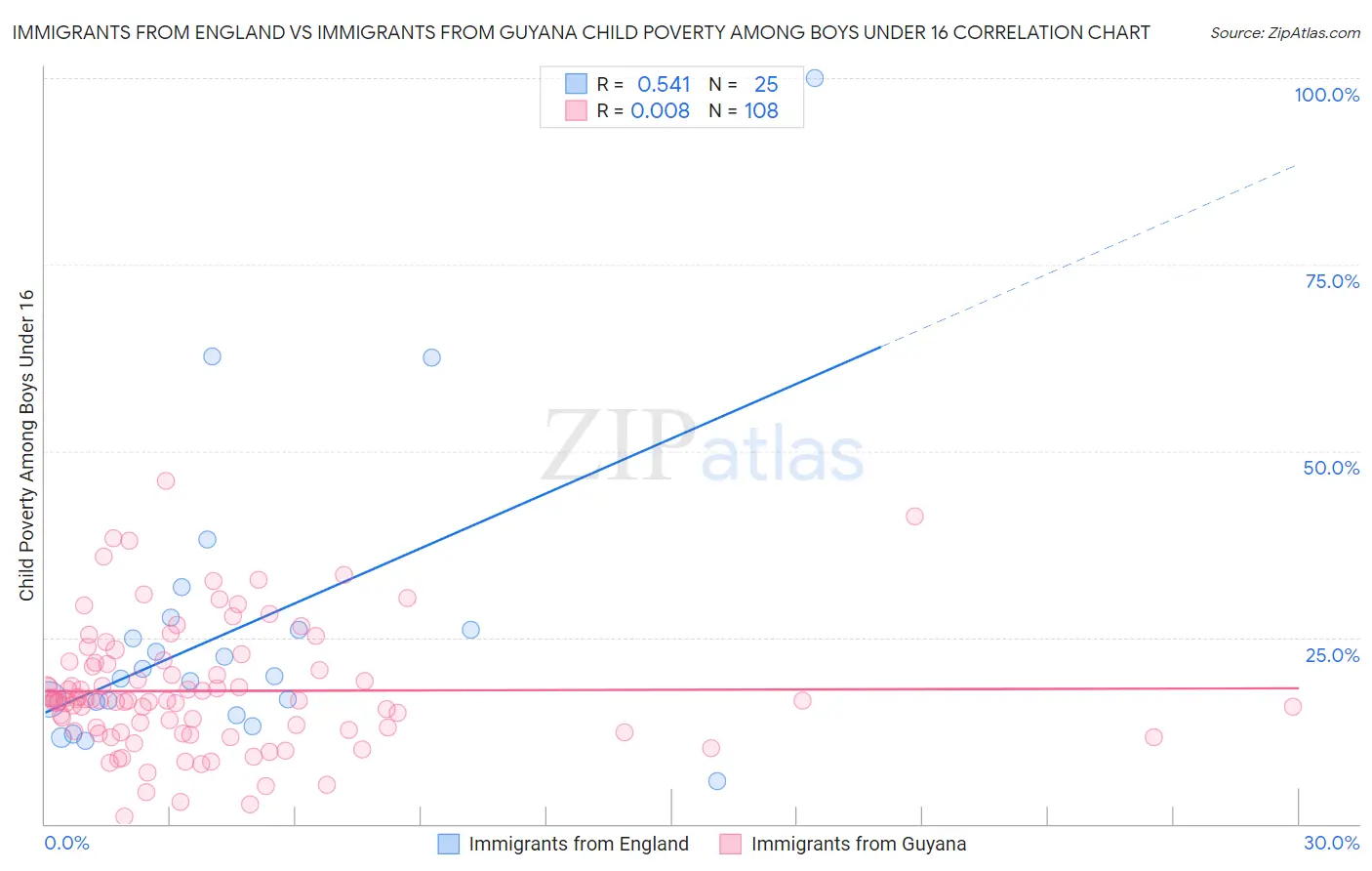 Immigrants from England vs Immigrants from Guyana Child Poverty Among Boys Under 16