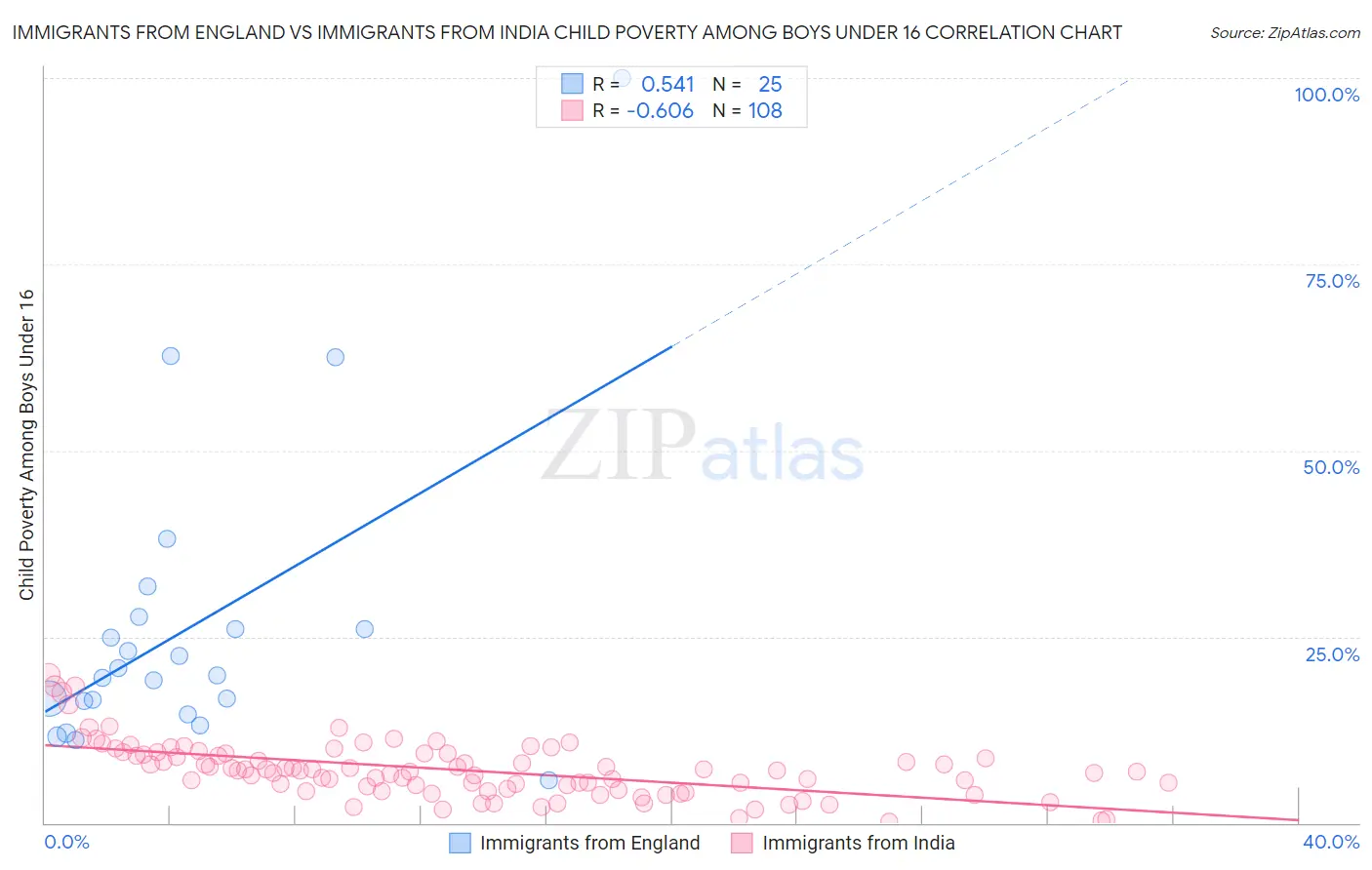 Immigrants from England vs Immigrants from India Child Poverty Among Boys Under 16