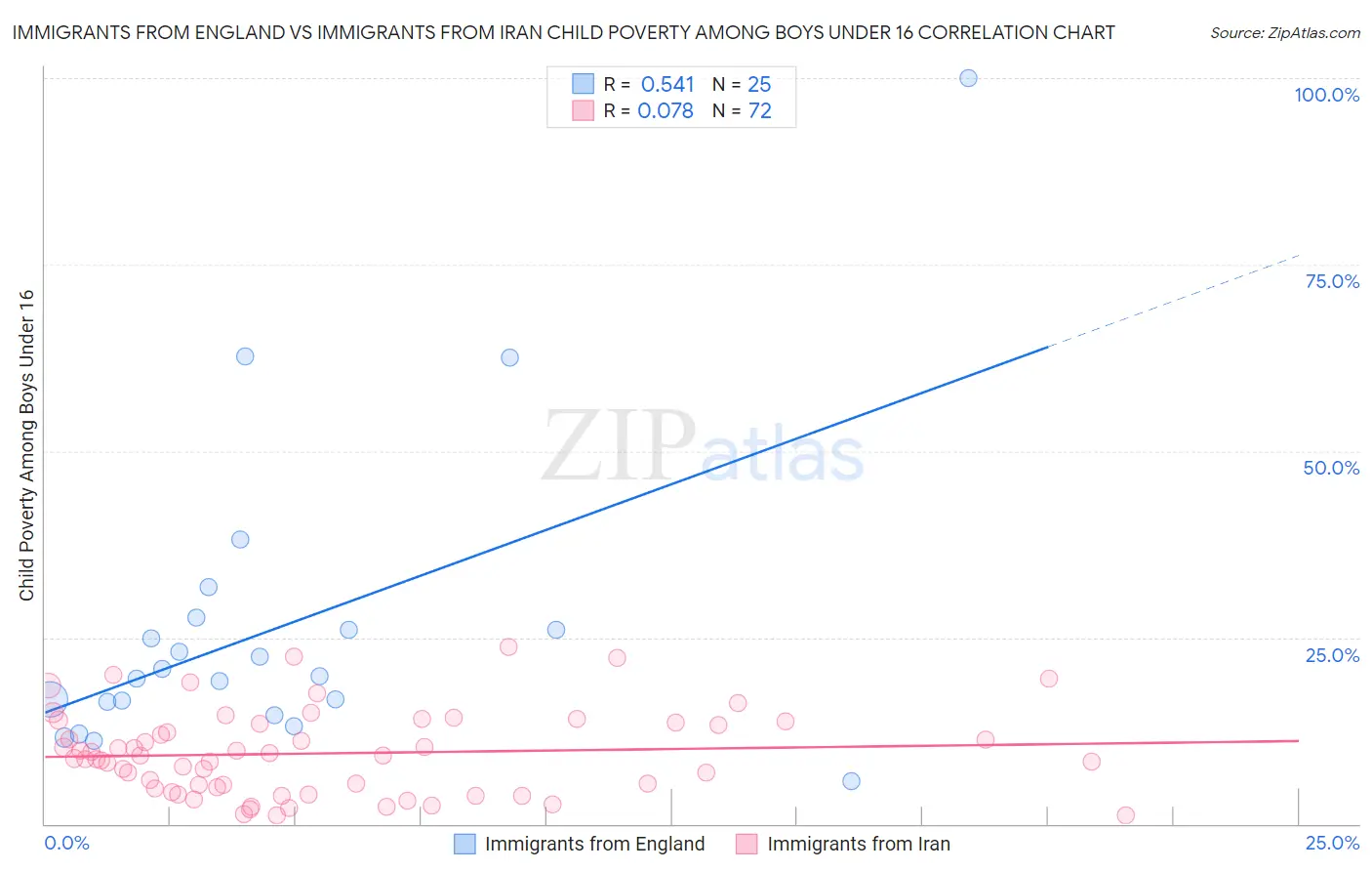 Immigrants from England vs Immigrants from Iran Child Poverty Among Boys Under 16