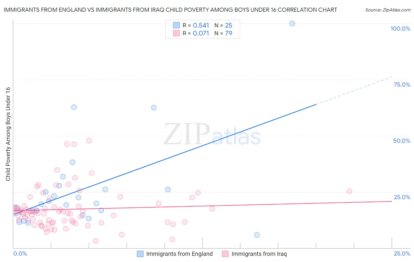 Immigrants from England vs Immigrants from Iraq Child Poverty Among Boys Under 16