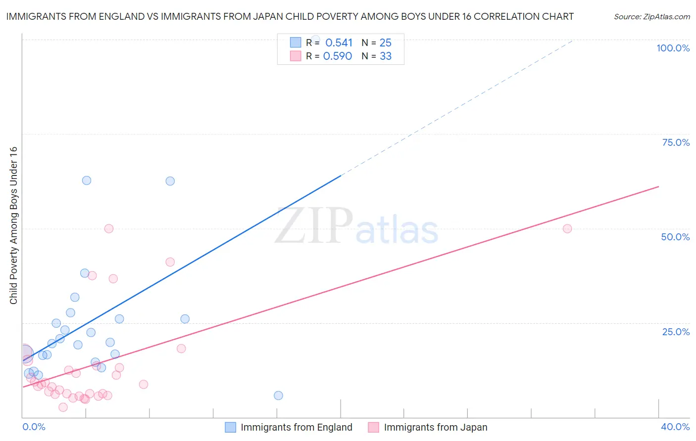 Immigrants from England vs Immigrants from Japan Child Poverty Among Boys Under 16