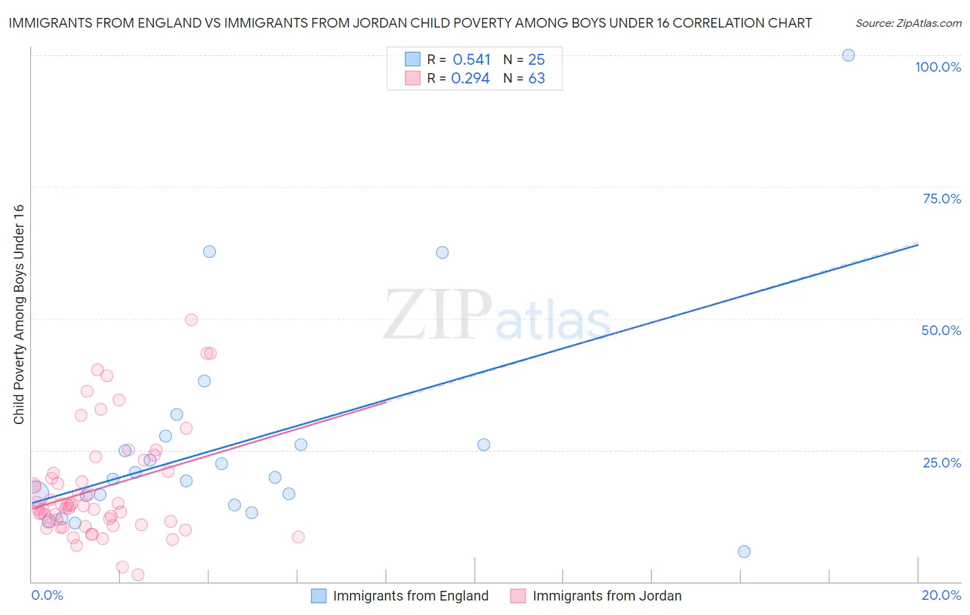 Immigrants from England vs Immigrants from Jordan Child Poverty Among Boys Under 16