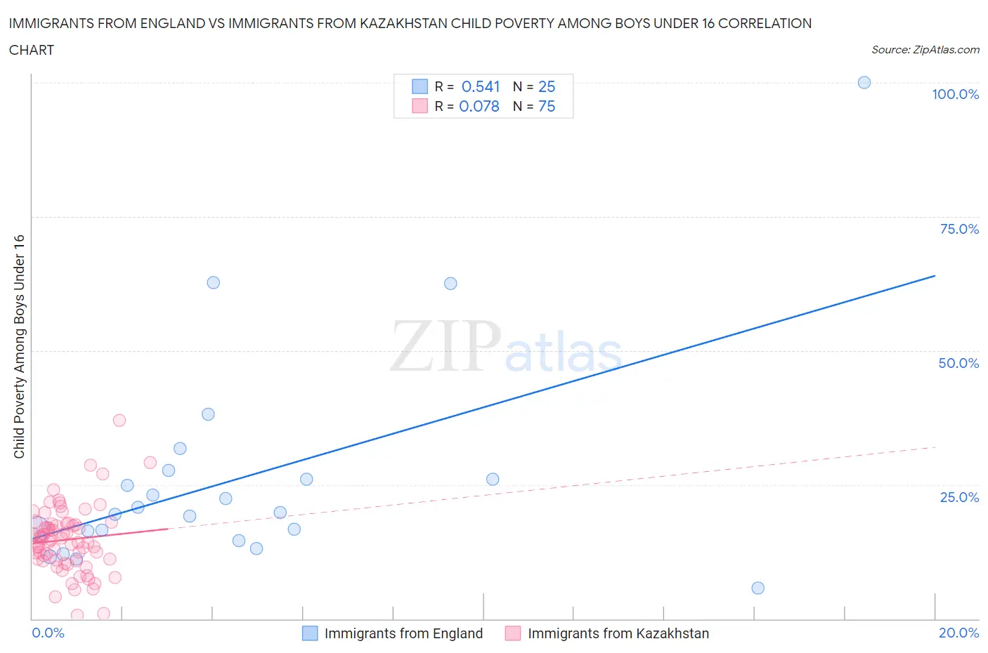 Immigrants from England vs Immigrants from Kazakhstan Child Poverty Among Boys Under 16