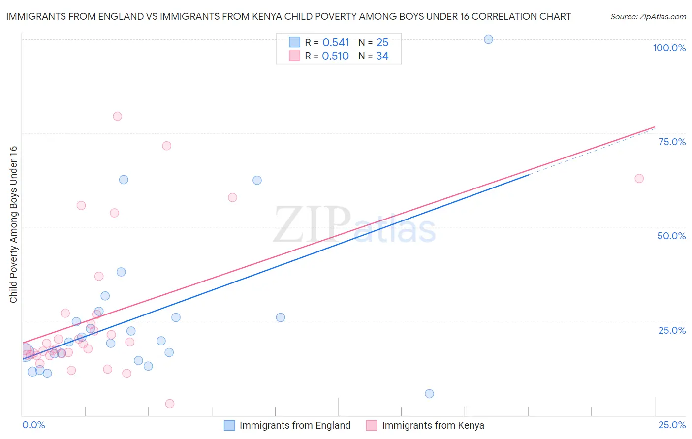 Immigrants from England vs Immigrants from Kenya Child Poverty Among Boys Under 16
