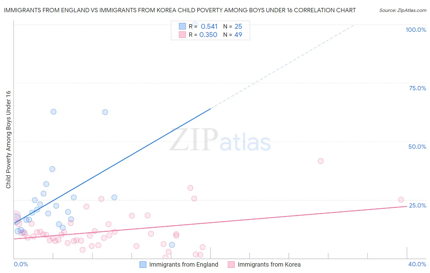 Immigrants from England vs Immigrants from Korea Child Poverty Among Boys Under 16