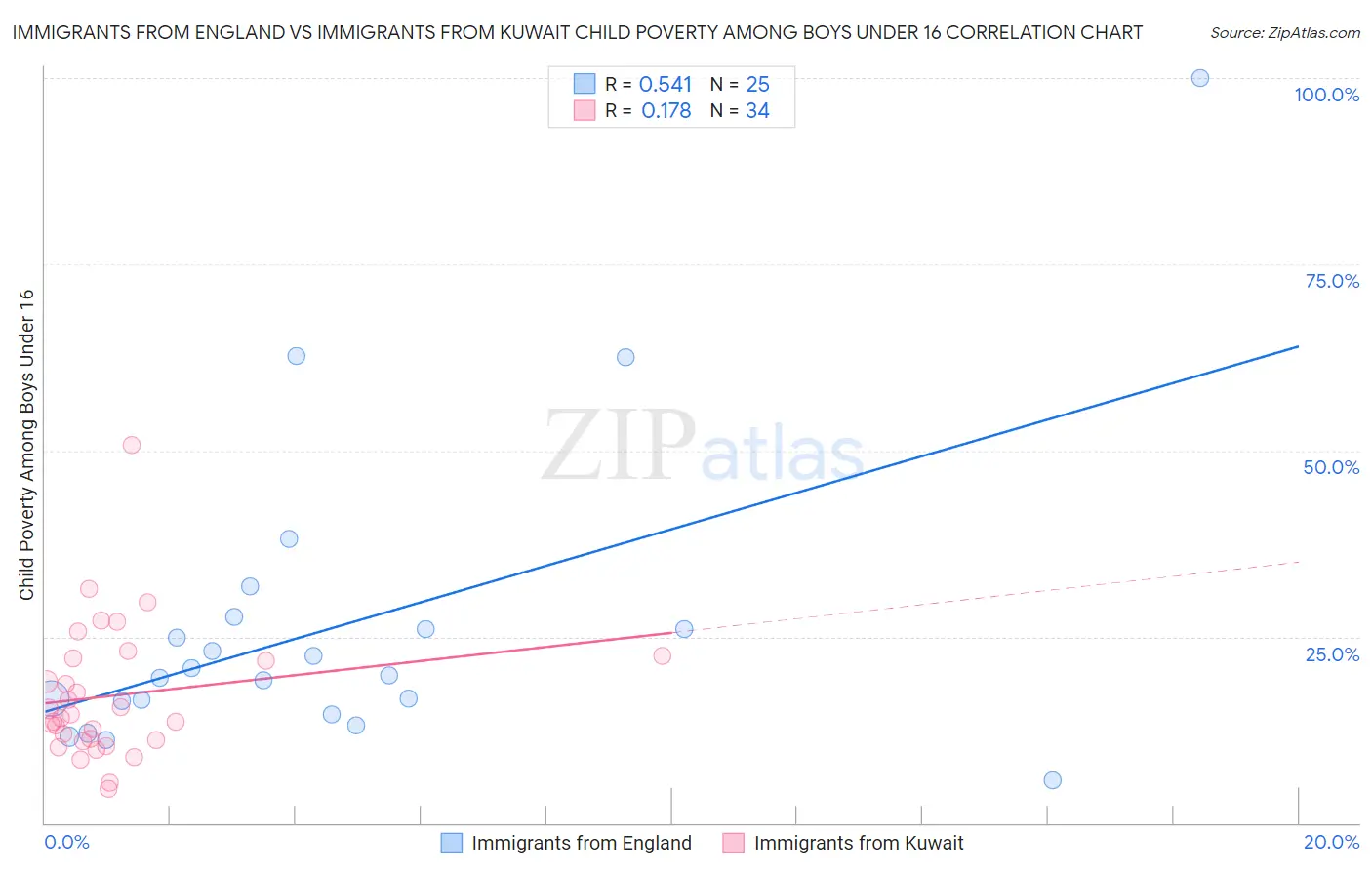 Immigrants from England vs Immigrants from Kuwait Child Poverty Among Boys Under 16