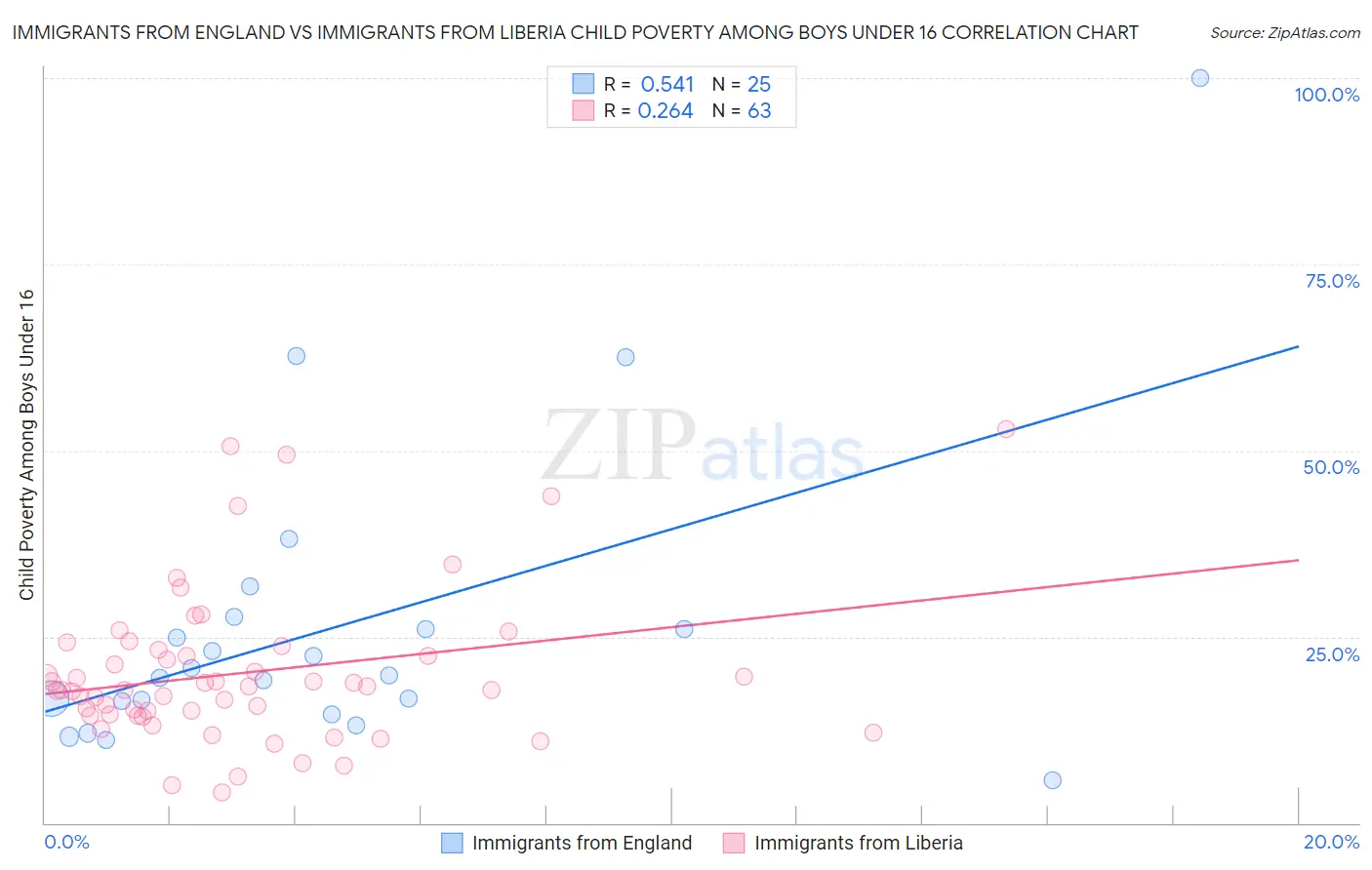 Immigrants from England vs Immigrants from Liberia Child Poverty Among Boys Under 16