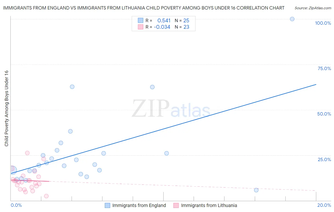 Immigrants from England vs Immigrants from Lithuania Child Poverty Among Boys Under 16