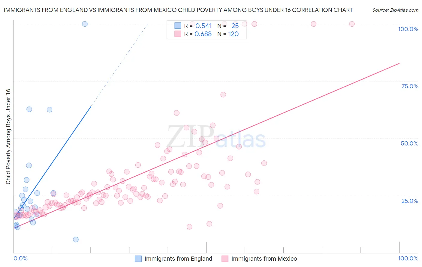 Immigrants from England vs Immigrants from Mexico Child Poverty Among Boys Under 16