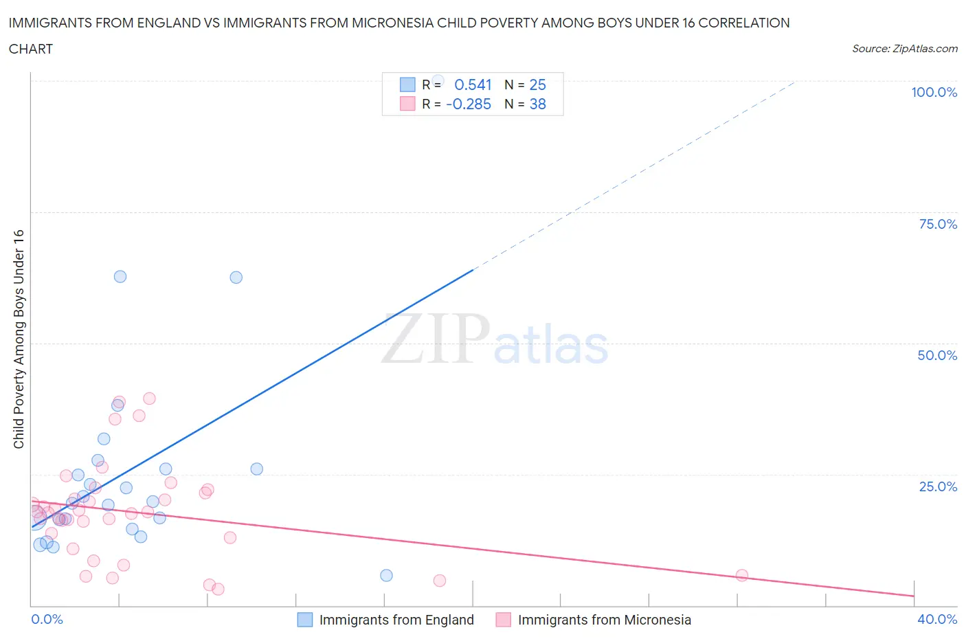 Immigrants from England vs Immigrants from Micronesia Child Poverty Among Boys Under 16