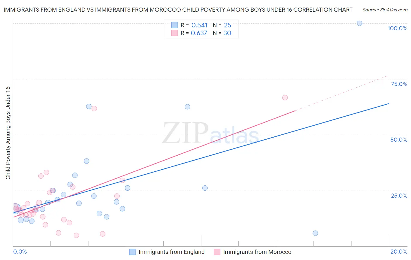 Immigrants from England vs Immigrants from Morocco Child Poverty Among Boys Under 16
