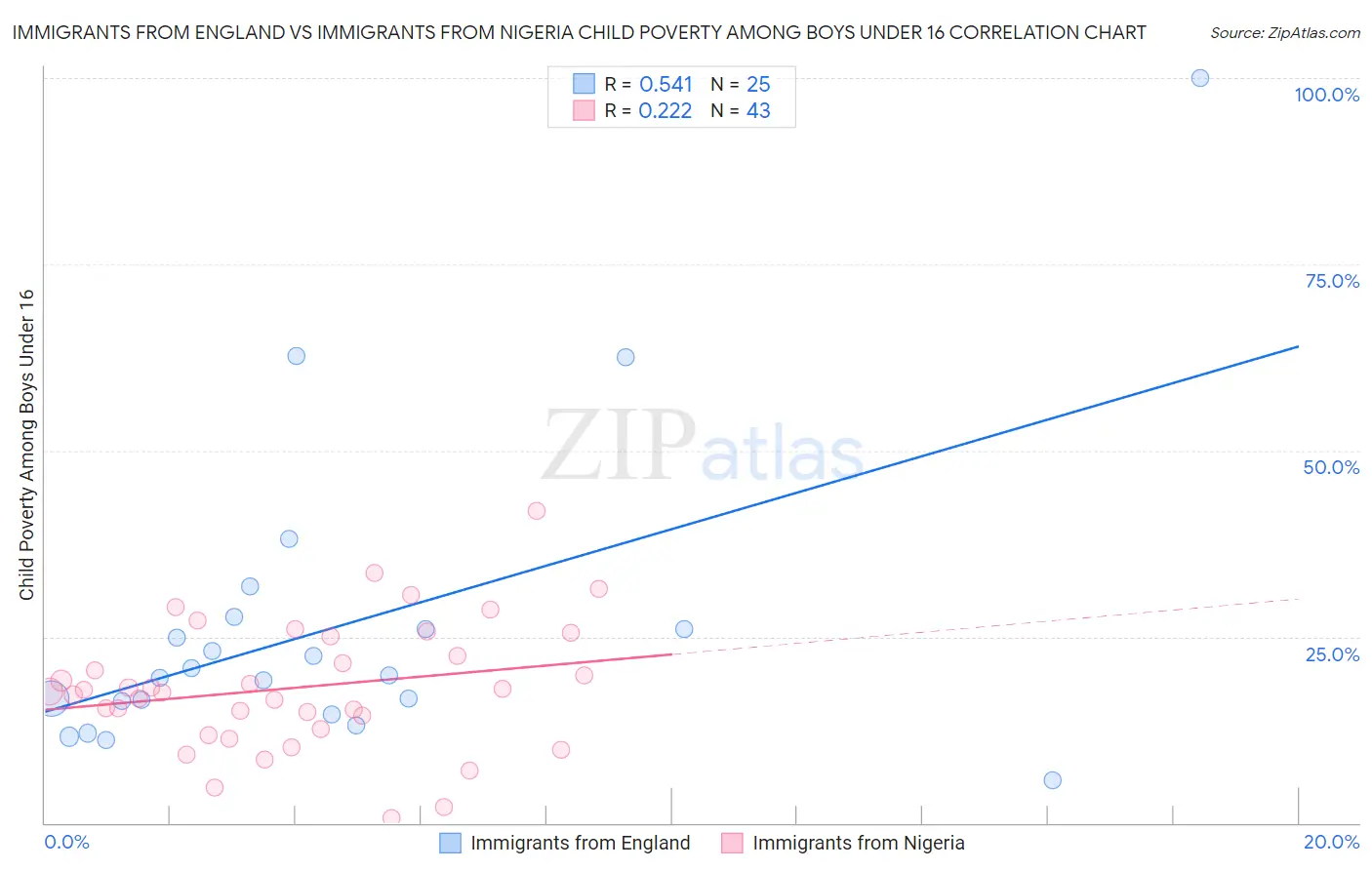 Immigrants from England vs Immigrants from Nigeria Child Poverty Among Boys Under 16