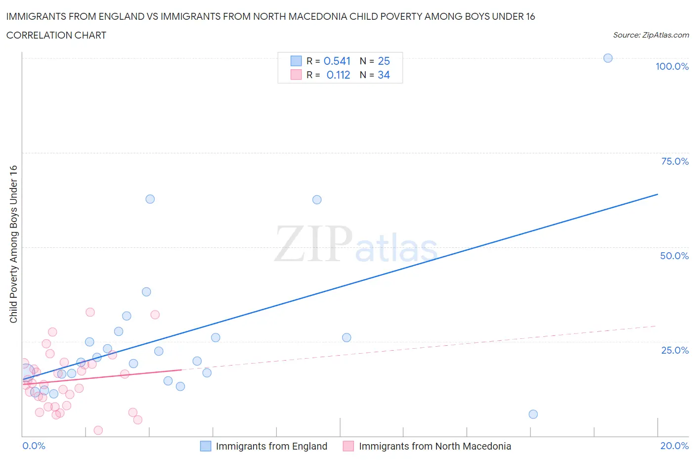 Immigrants from England vs Immigrants from North Macedonia Child Poverty Among Boys Under 16
