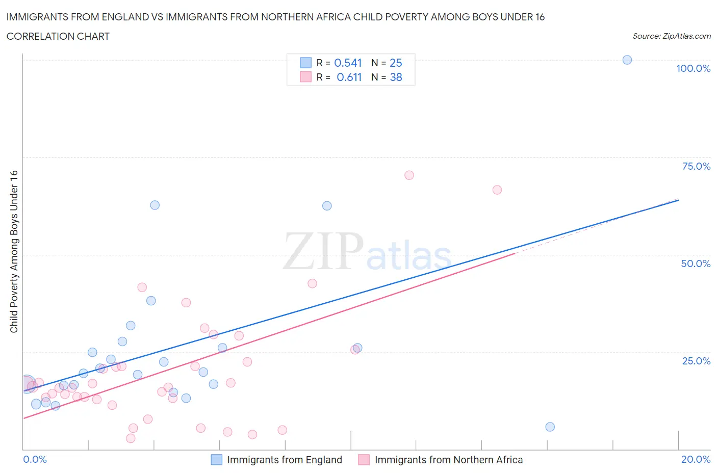 Immigrants from England vs Immigrants from Northern Africa Child Poverty Among Boys Under 16