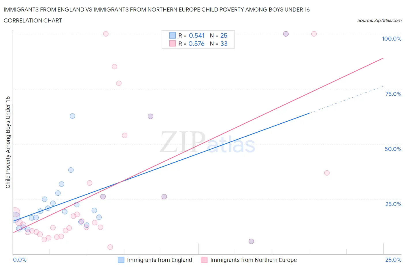 Immigrants from England vs Immigrants from Northern Europe Child Poverty Among Boys Under 16