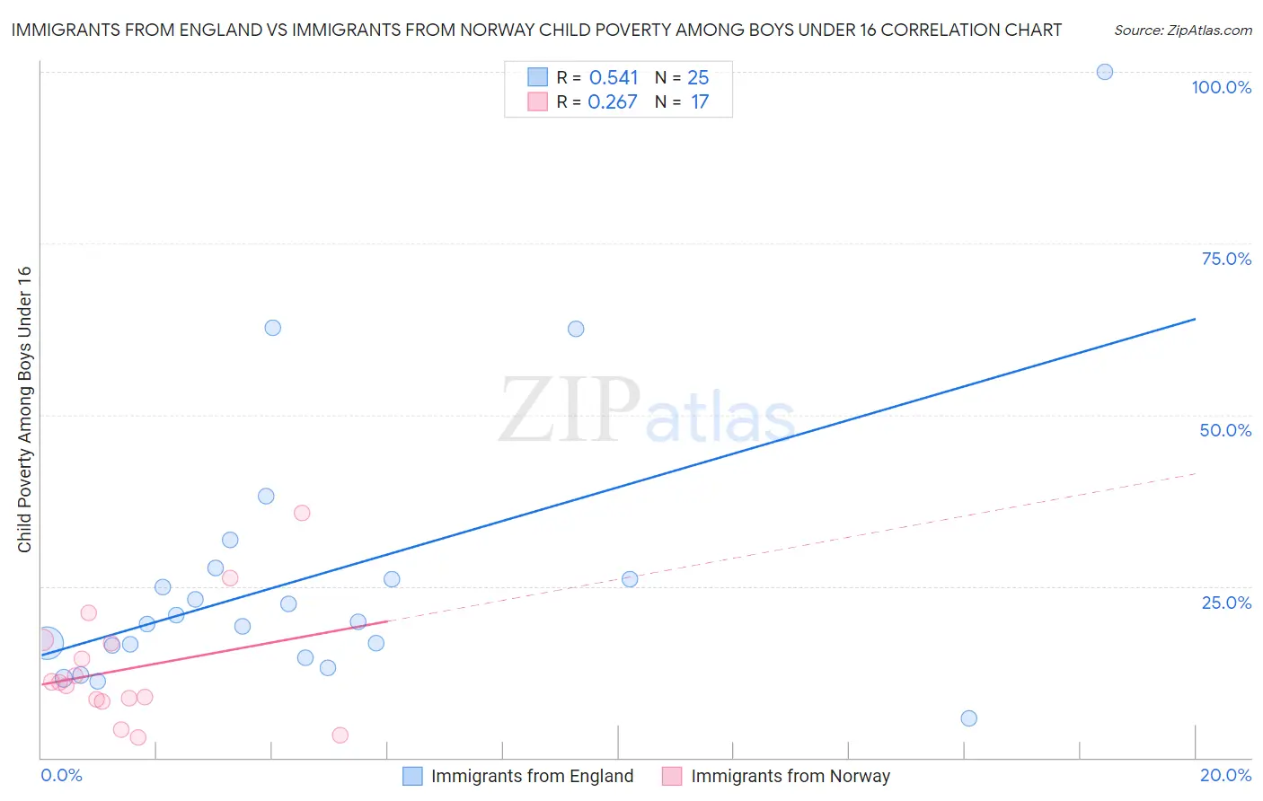 Immigrants from England vs Immigrants from Norway Child Poverty Among Boys Under 16
