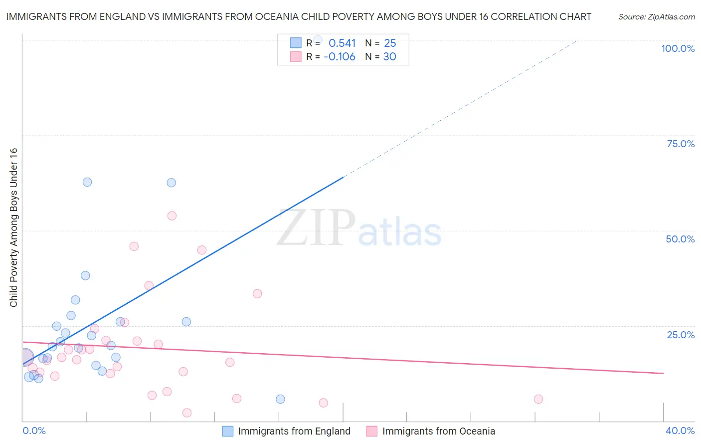 Immigrants from England vs Immigrants from Oceania Child Poverty Among Boys Under 16