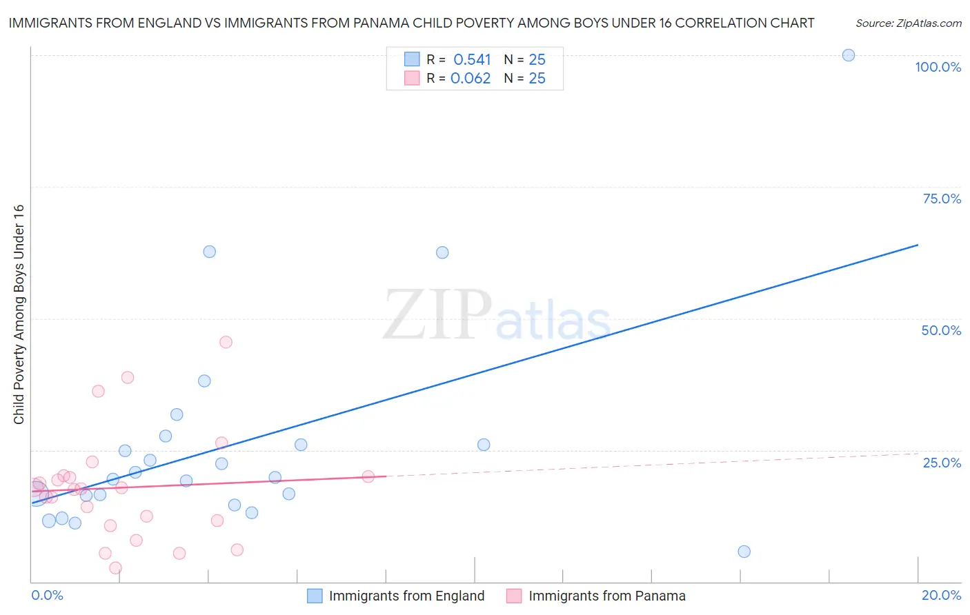 Immigrants from England vs Immigrants from Panama Child Poverty Among Boys Under 16