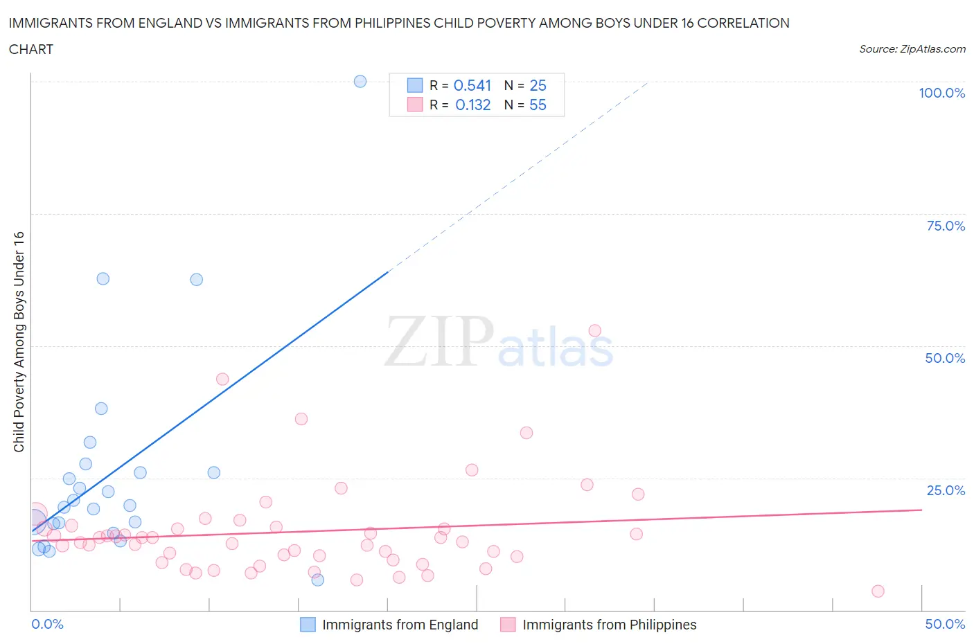 Immigrants from England vs Immigrants from Philippines Child Poverty Among Boys Under 16