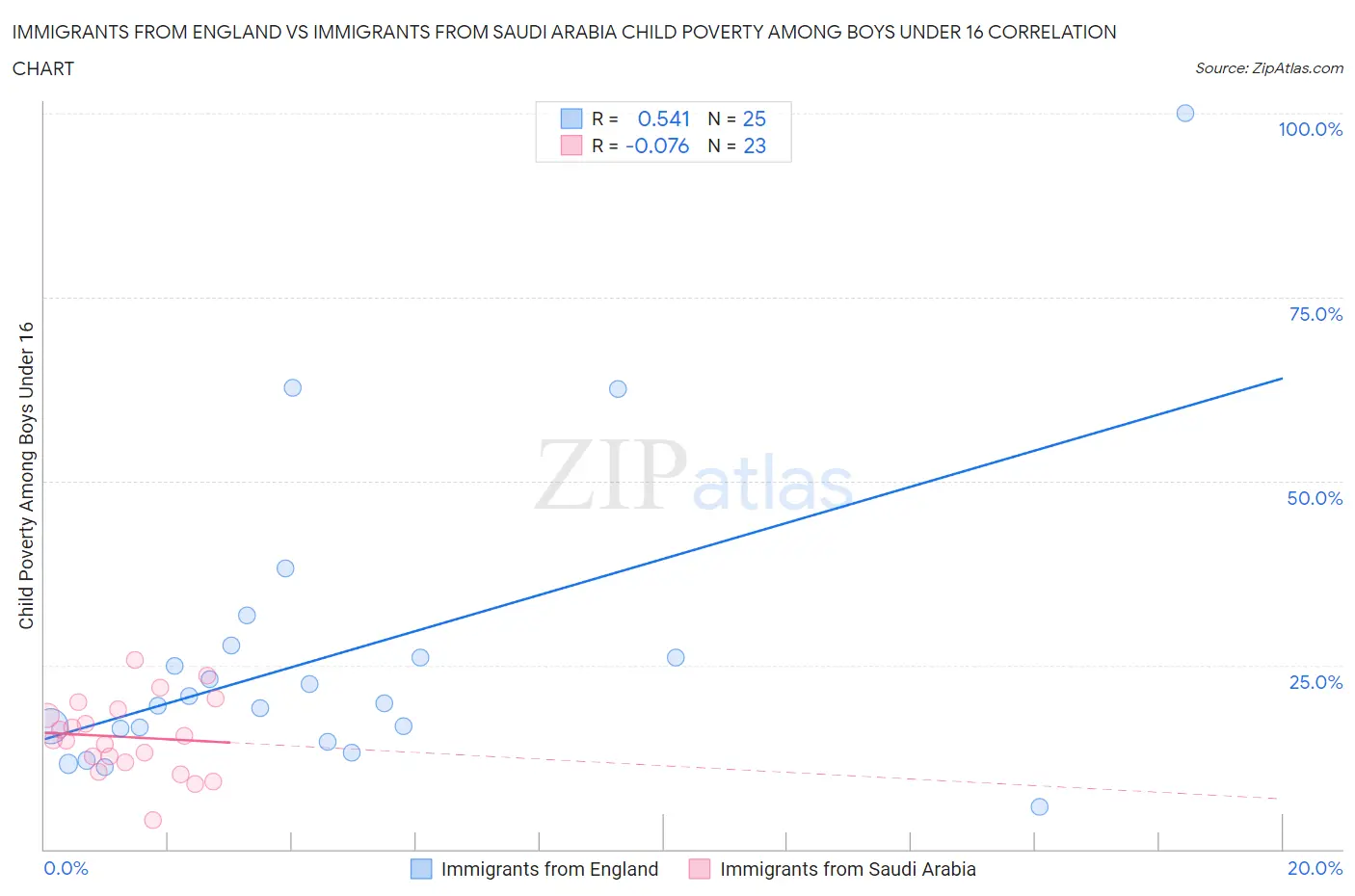 Immigrants from England vs Immigrants from Saudi Arabia Child Poverty Among Boys Under 16