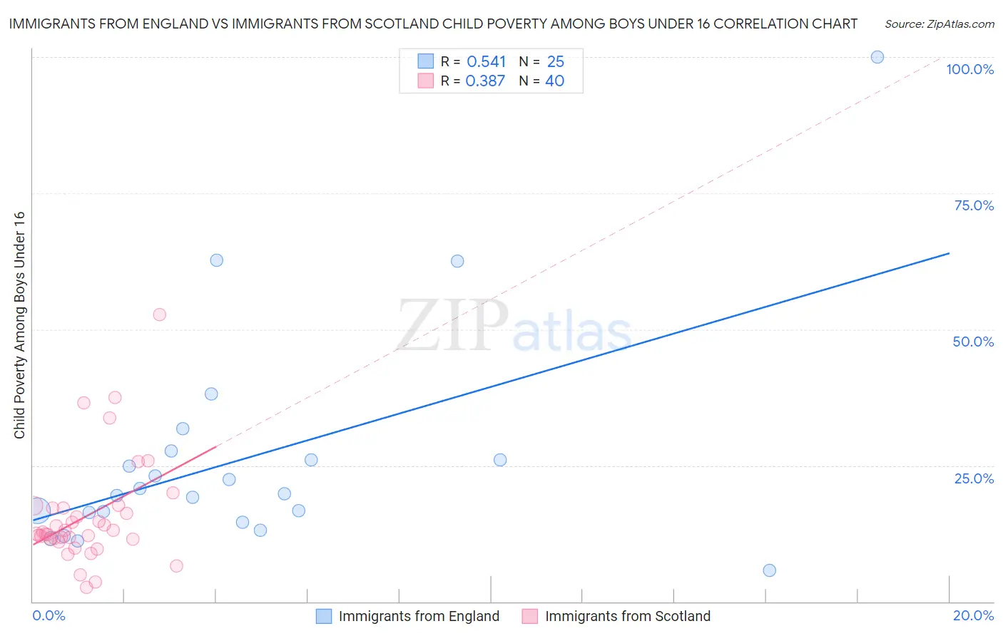Immigrants from England vs Immigrants from Scotland Child Poverty Among Boys Under 16
