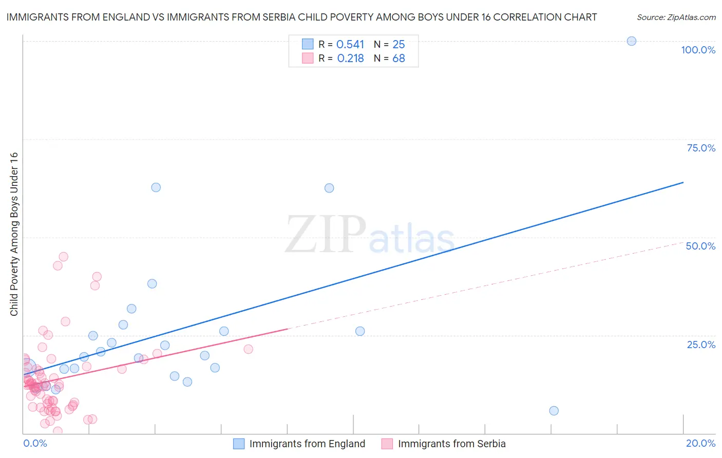 Immigrants from England vs Immigrants from Serbia Child Poverty Among Boys Under 16