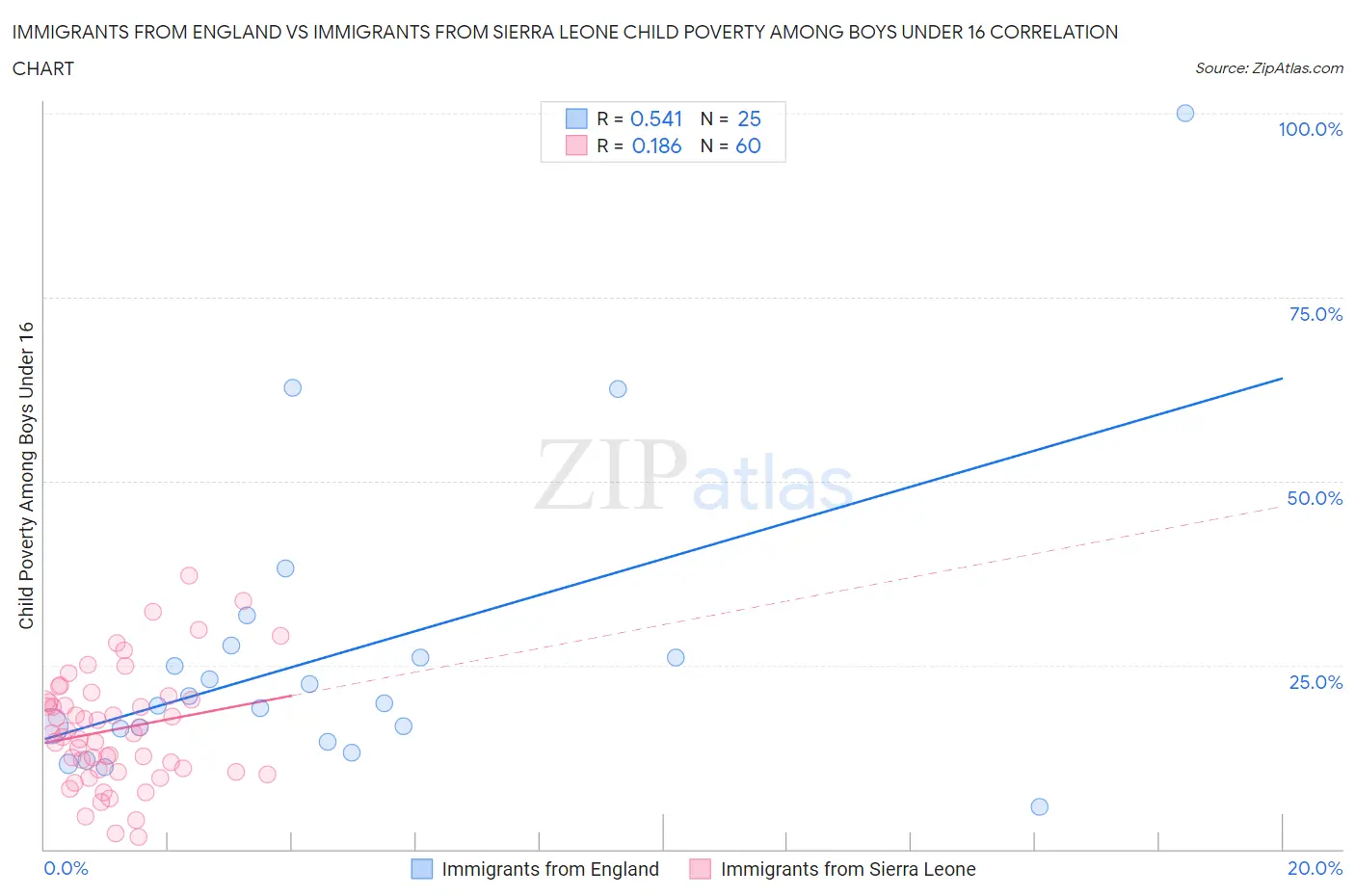 Immigrants from England vs Immigrants from Sierra Leone Child Poverty Among Boys Under 16