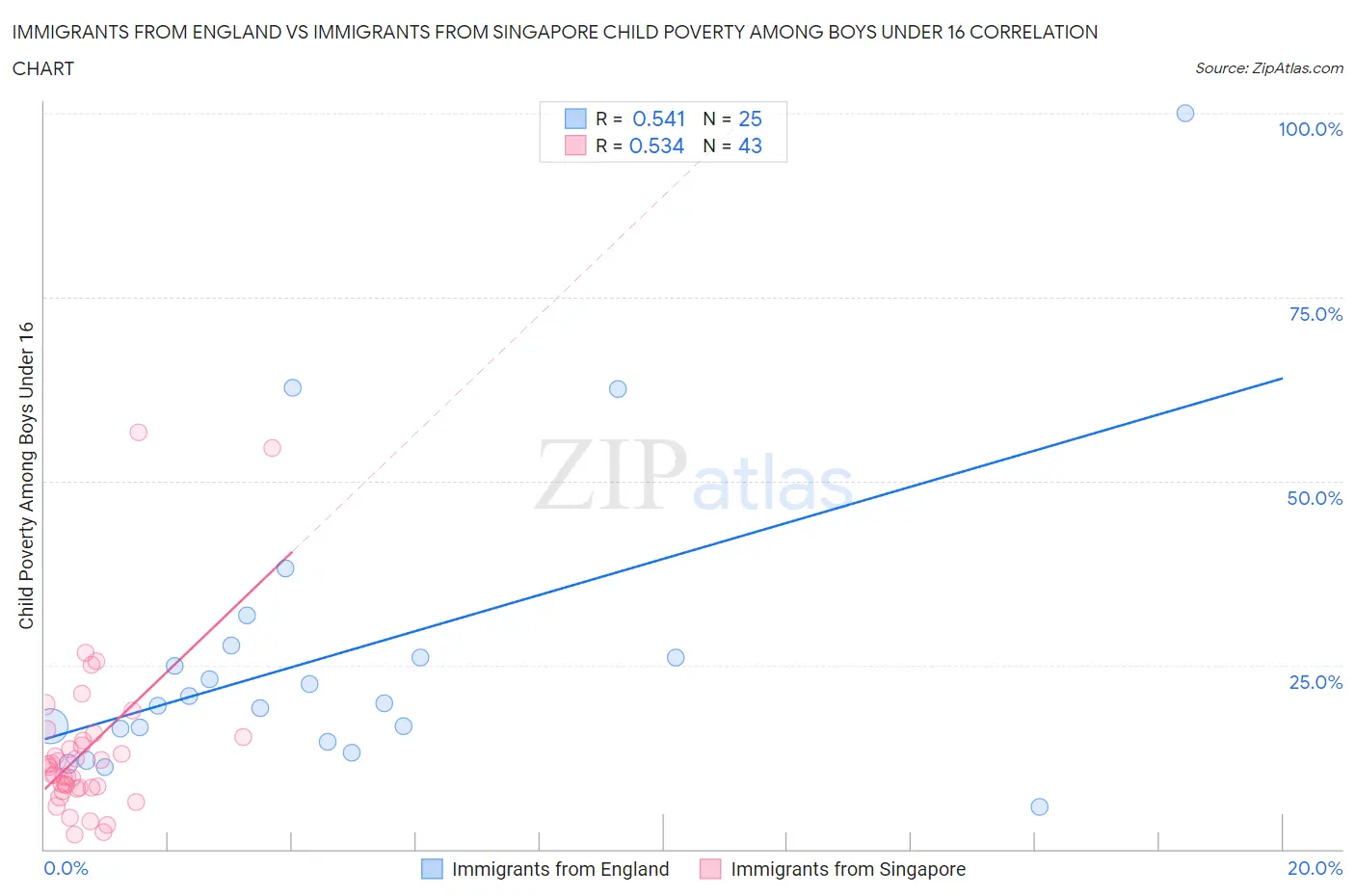 Immigrants from England vs Immigrants from Singapore Child Poverty Among Boys Under 16