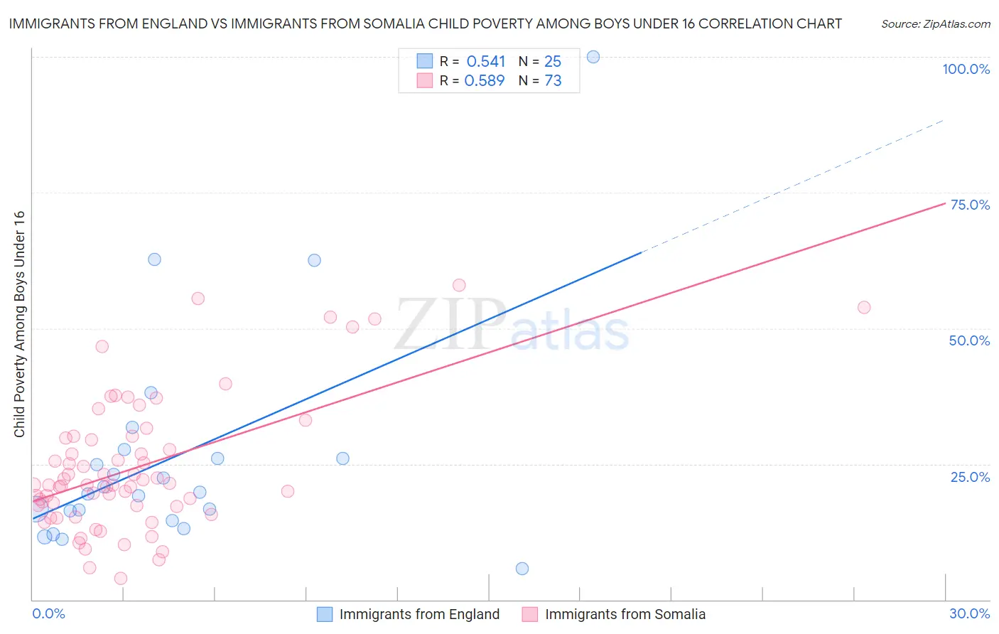 Immigrants from England vs Immigrants from Somalia Child Poverty Among Boys Under 16