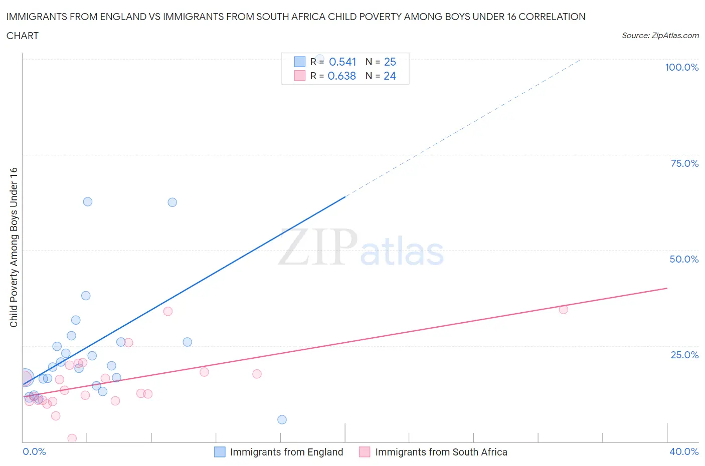 Immigrants from England vs Immigrants from South Africa Child Poverty Among Boys Under 16