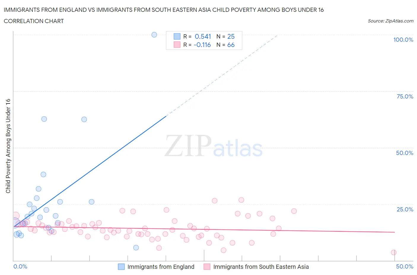 Immigrants from England vs Immigrants from South Eastern Asia Child Poverty Among Boys Under 16