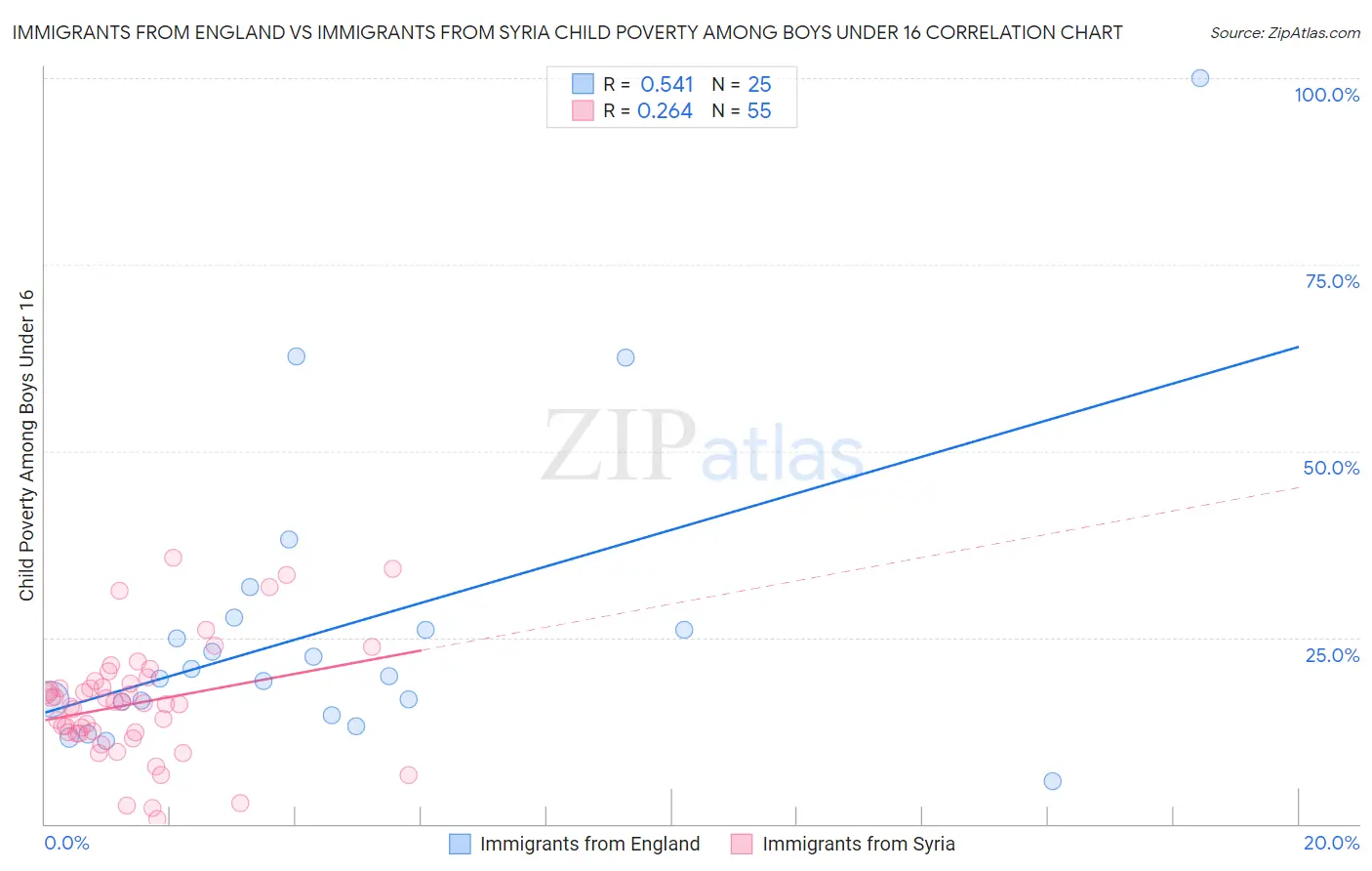 Immigrants from England vs Immigrants from Syria Child Poverty Among Boys Under 16