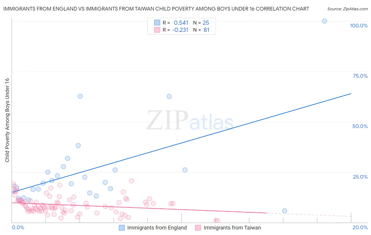 Immigrants from England vs Immigrants from Taiwan Child Poverty Among Boys Under 16