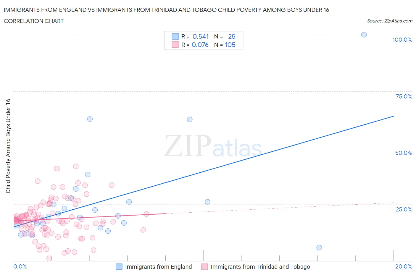 Immigrants from England vs Immigrants from Trinidad and Tobago Child Poverty Among Boys Under 16
