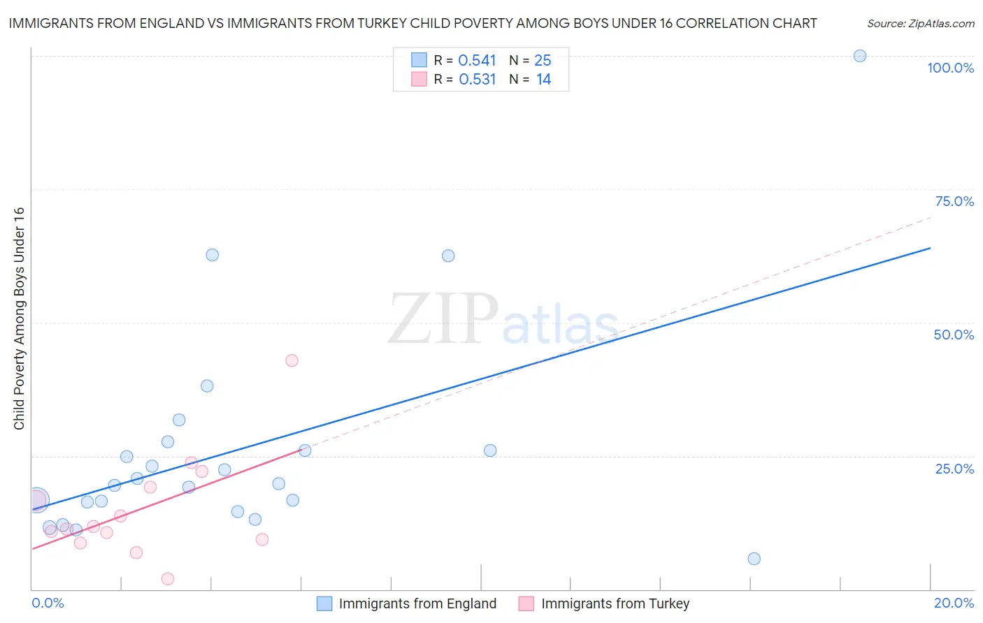 Immigrants from England vs Immigrants from Turkey Child Poverty Among Boys Under 16