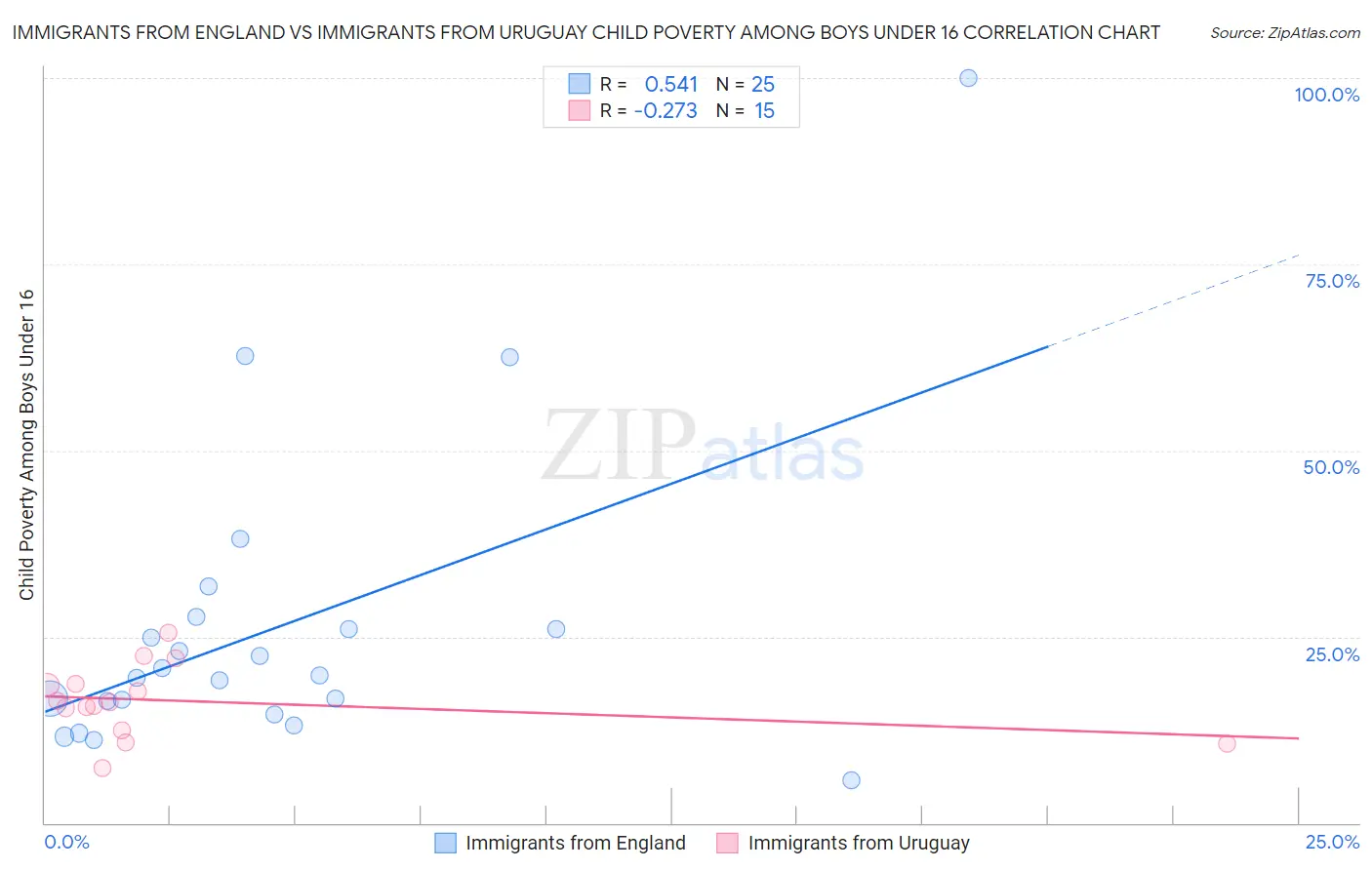 Immigrants from England vs Immigrants from Uruguay Child Poverty Among Boys Under 16