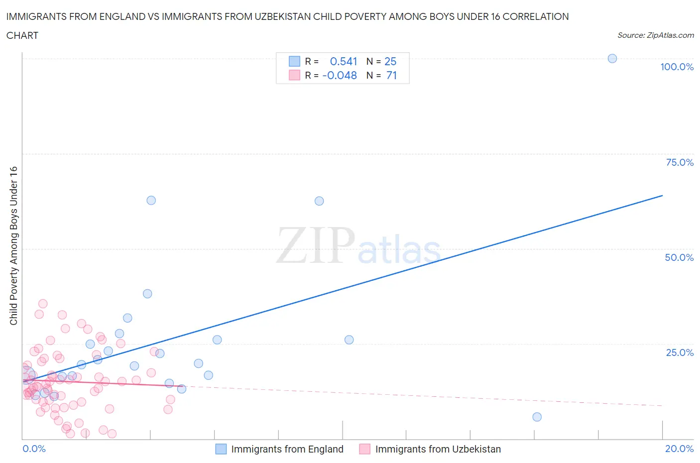 Immigrants from England vs Immigrants from Uzbekistan Child Poverty Among Boys Under 16