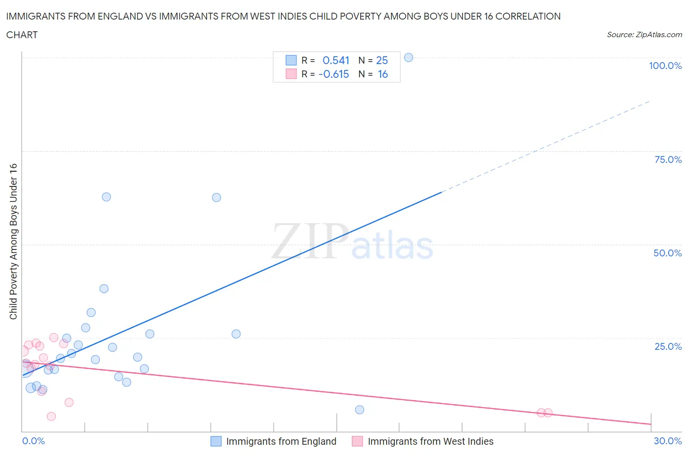 Immigrants from England vs Immigrants from West Indies Child Poverty Among Boys Under 16