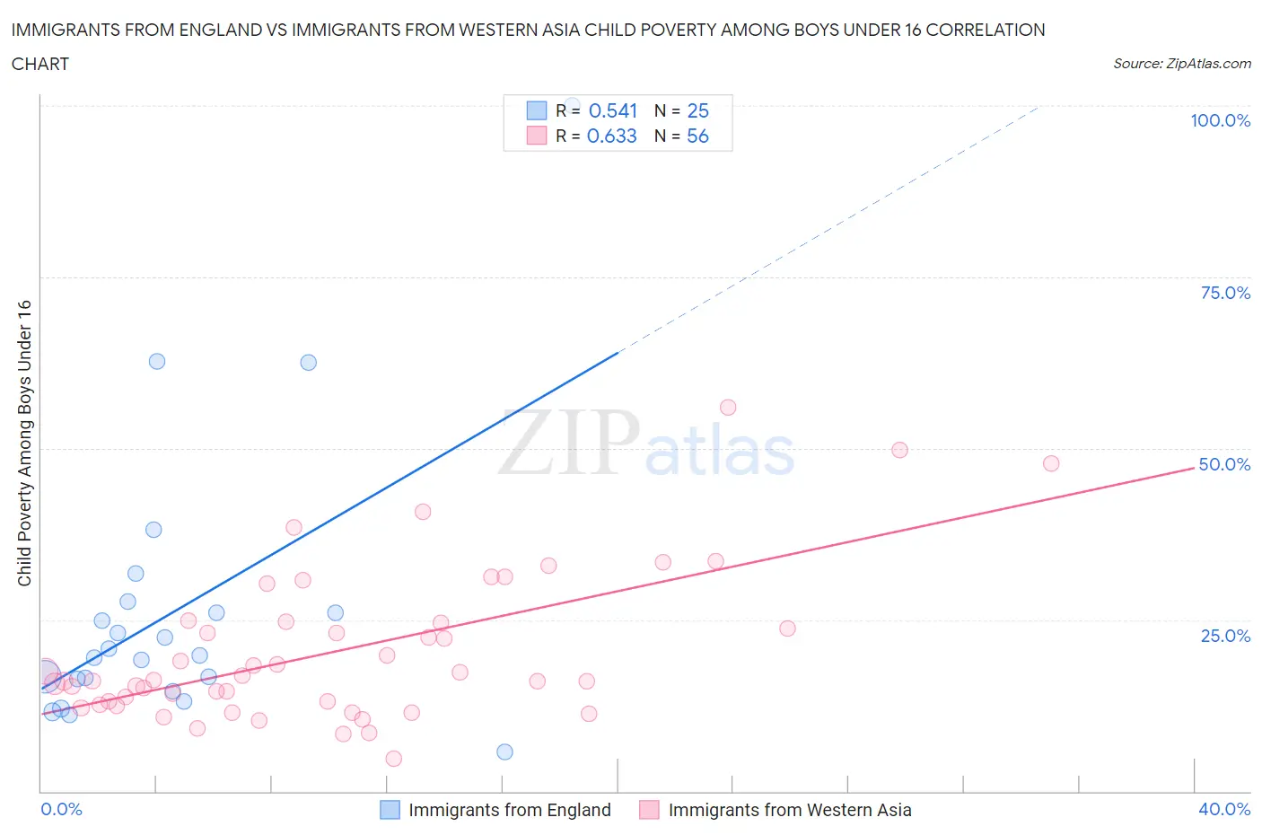 Immigrants from England vs Immigrants from Western Asia Child Poverty Among Boys Under 16