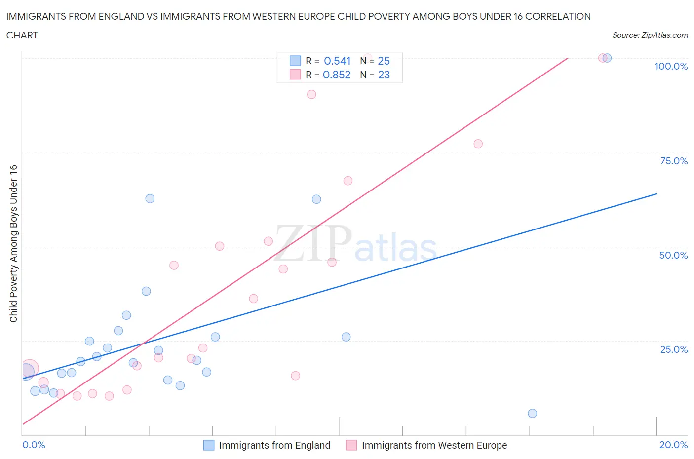 Immigrants from England vs Immigrants from Western Europe Child Poverty Among Boys Under 16
