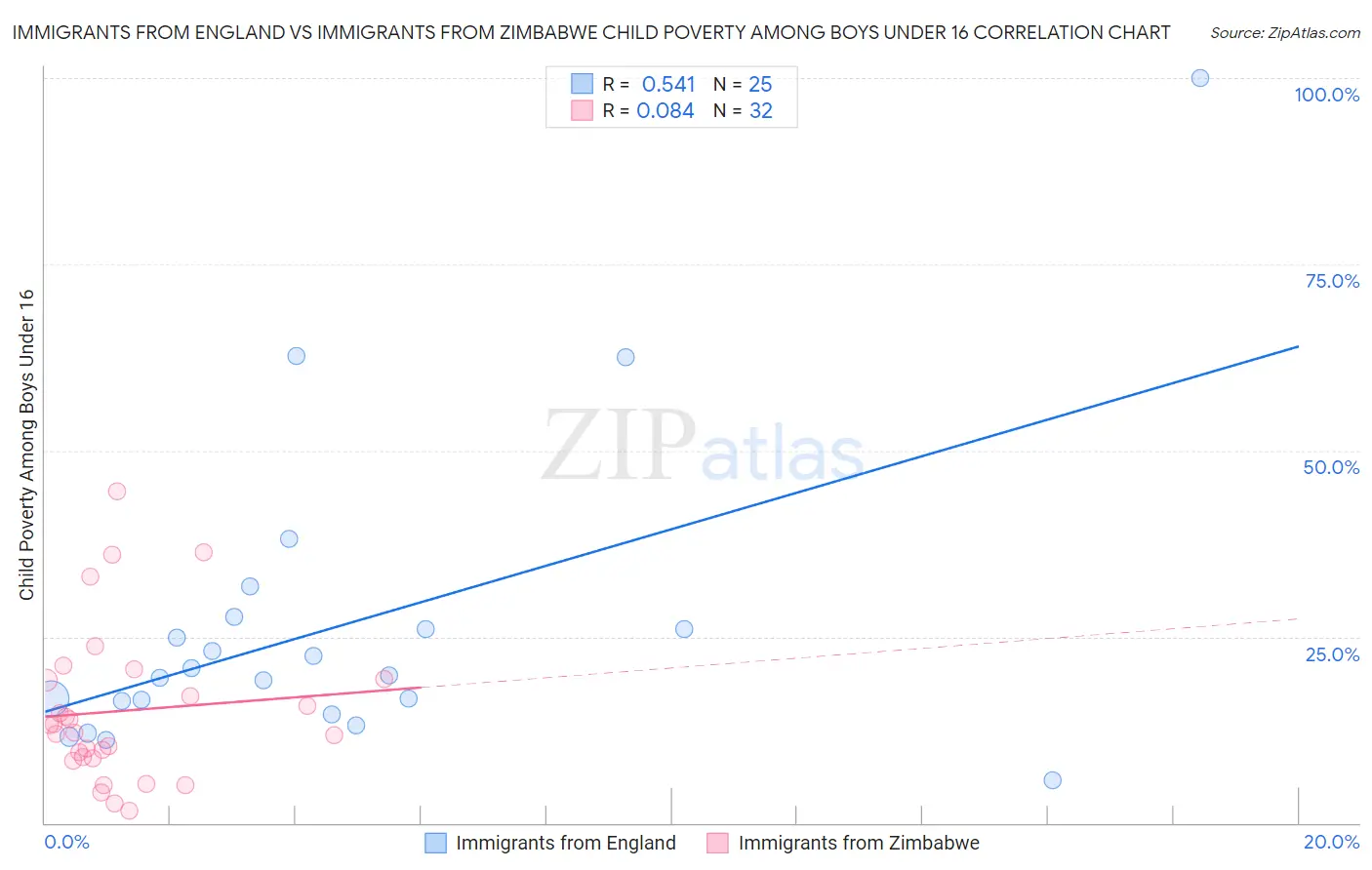 Immigrants from England vs Immigrants from Zimbabwe Child Poverty Among Boys Under 16