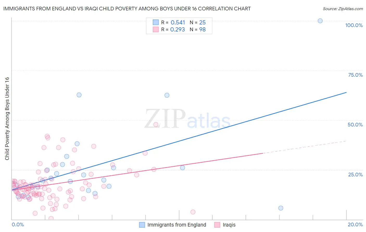 Immigrants from England vs Iraqi Child Poverty Among Boys Under 16