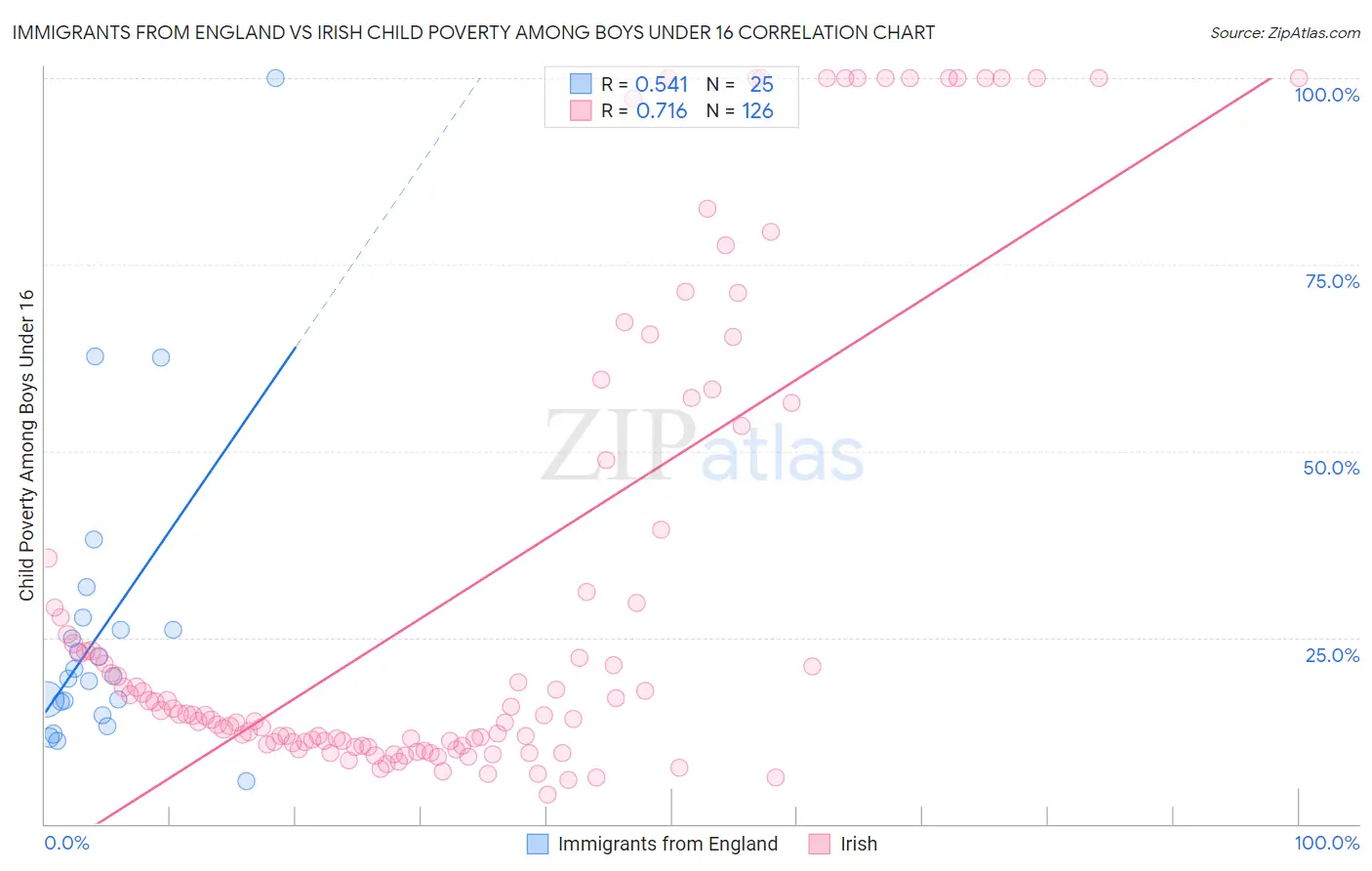 Immigrants from England vs Irish Child Poverty Among Boys Under 16