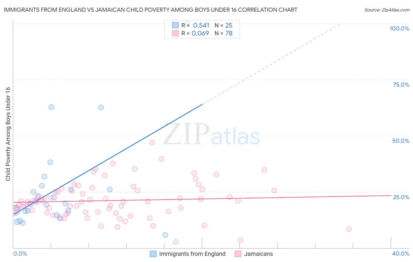 Immigrants from England vs Jamaican Child Poverty Among Boys Under 16